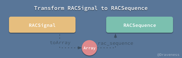 Transform RACSignal to RACSequence.png