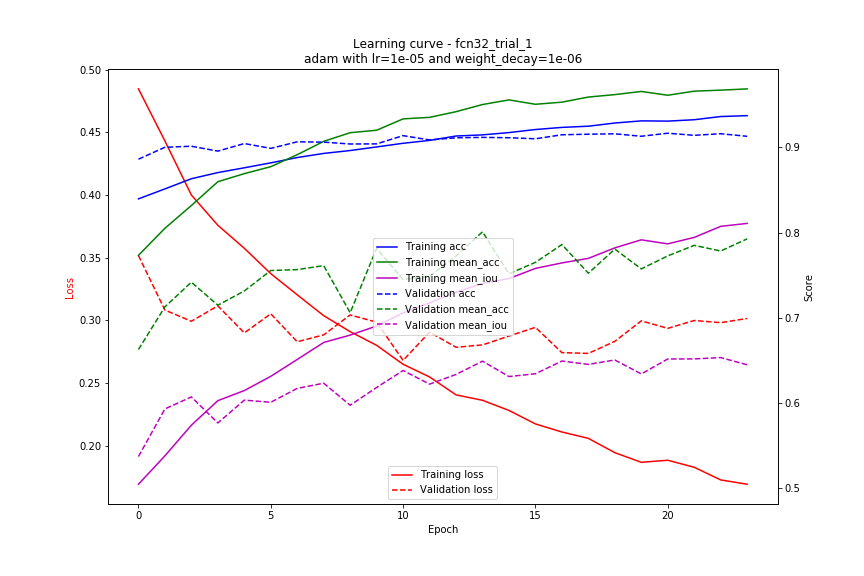 pascal_plus_fcn32s.png