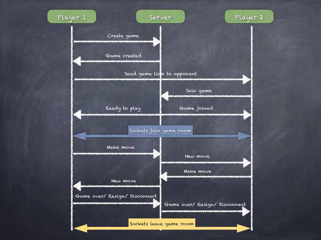 chesshub-sequence-diagram.jpg