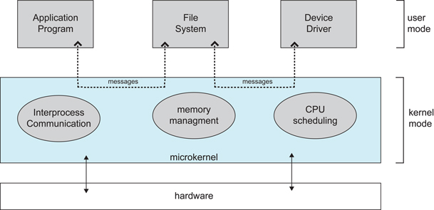 2_14_microkernelArchitecture.jpg