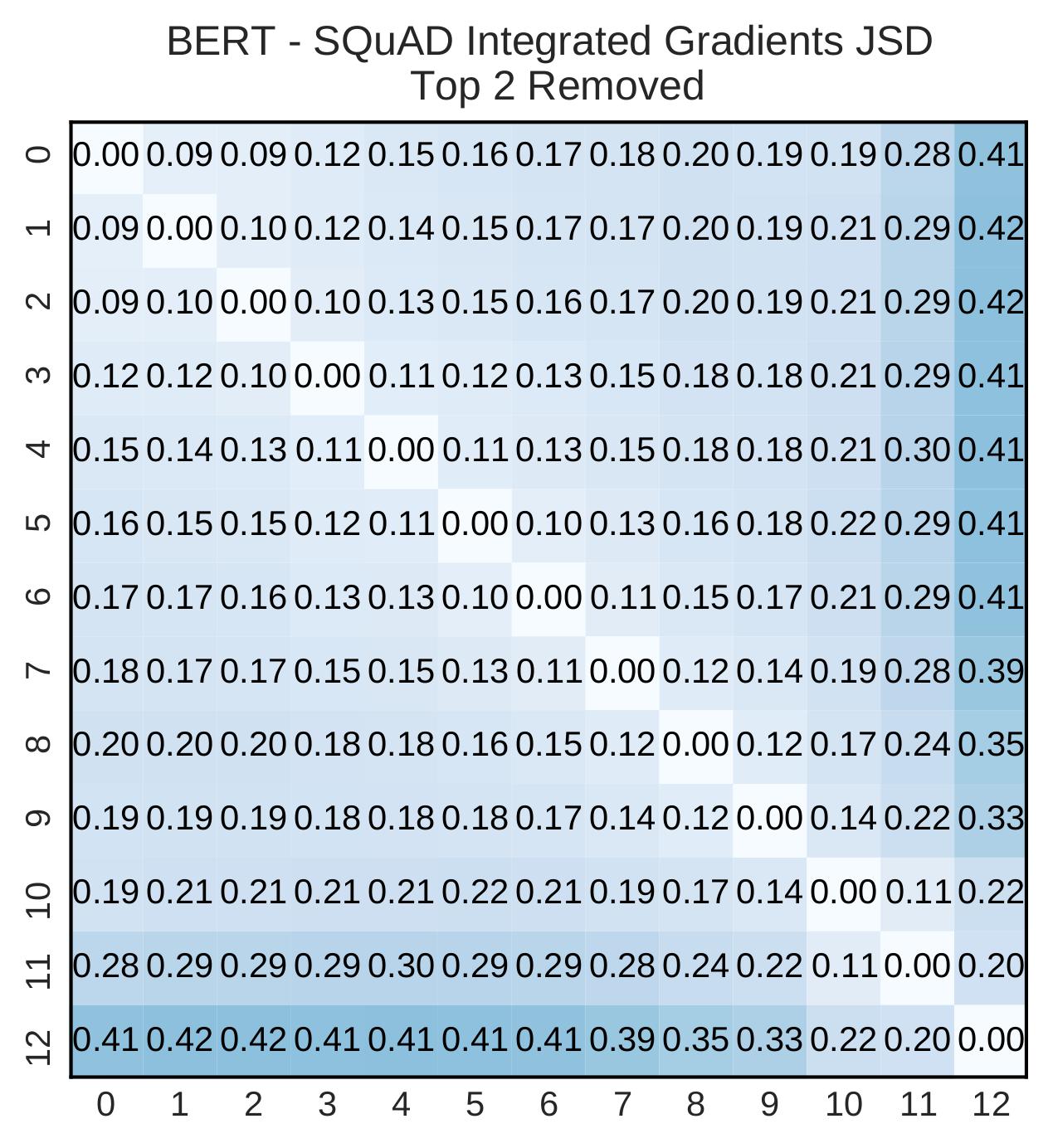 JSD_SQuAD_2_Heatmap_Removed.jpg