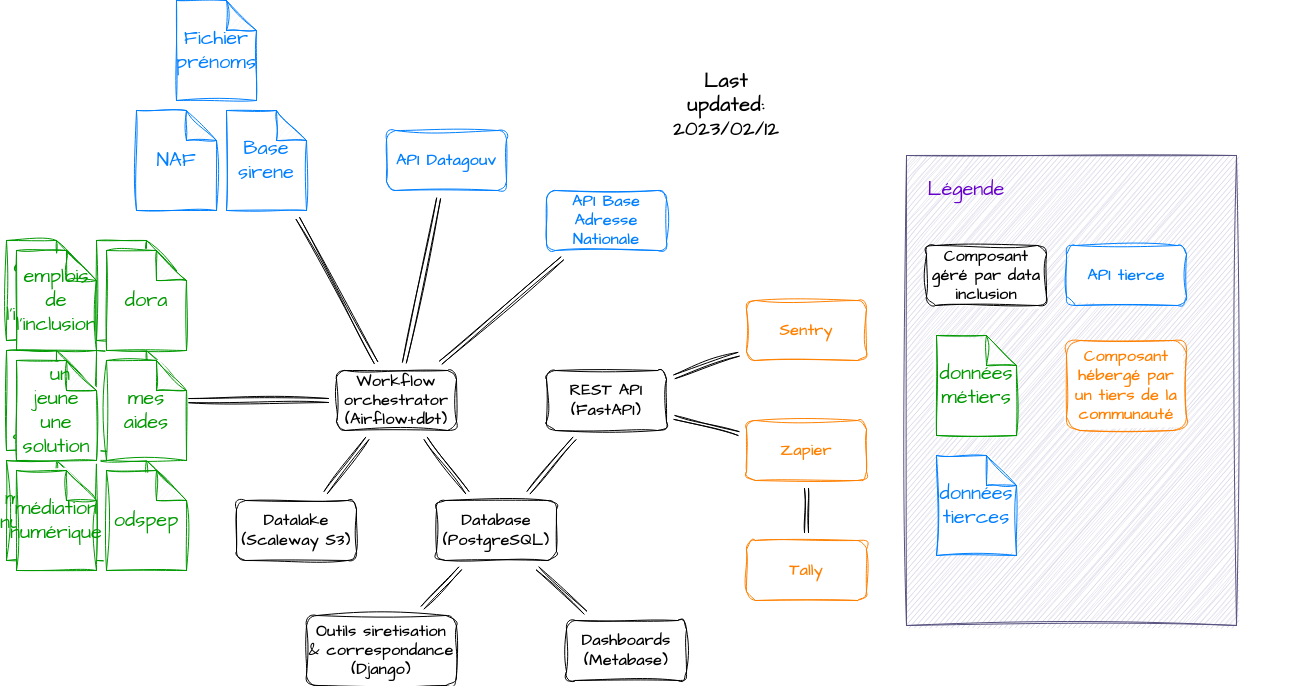 data-inclusion-architecture.drawio.png