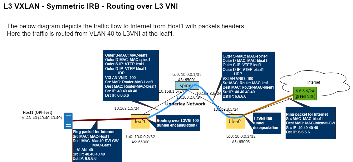 OPI-EVPN-L3-Symmetric-IRB.png