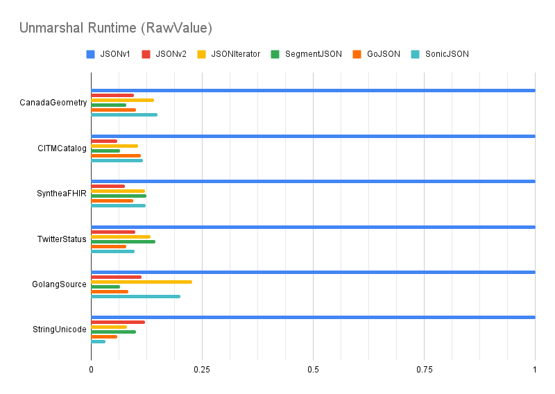 benchmark-unmarshal-rawvalue.png