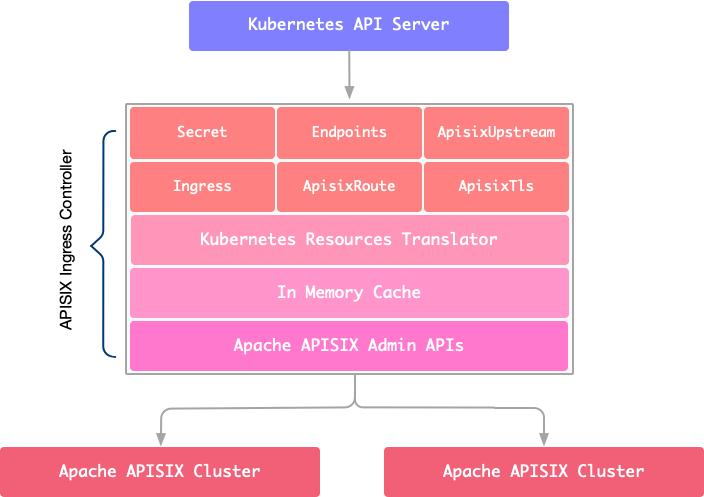 apisix-ingress-controller-arch.png