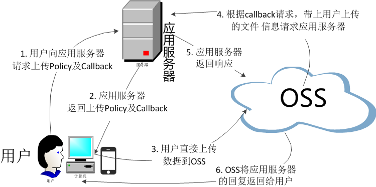 aliyun-oss-post-callback.png