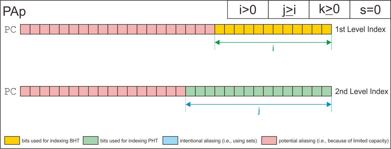 PAp-Addressing-Scheme.png