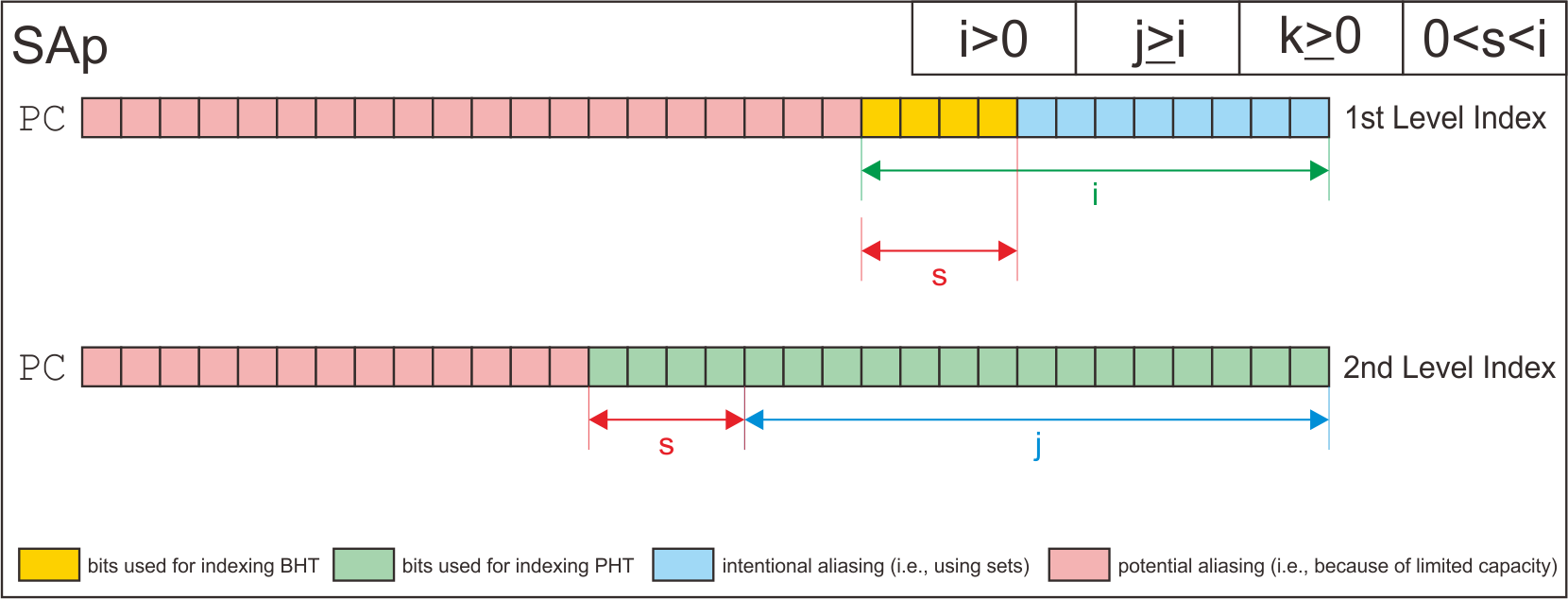 SAp-Addressing-Scheme.png