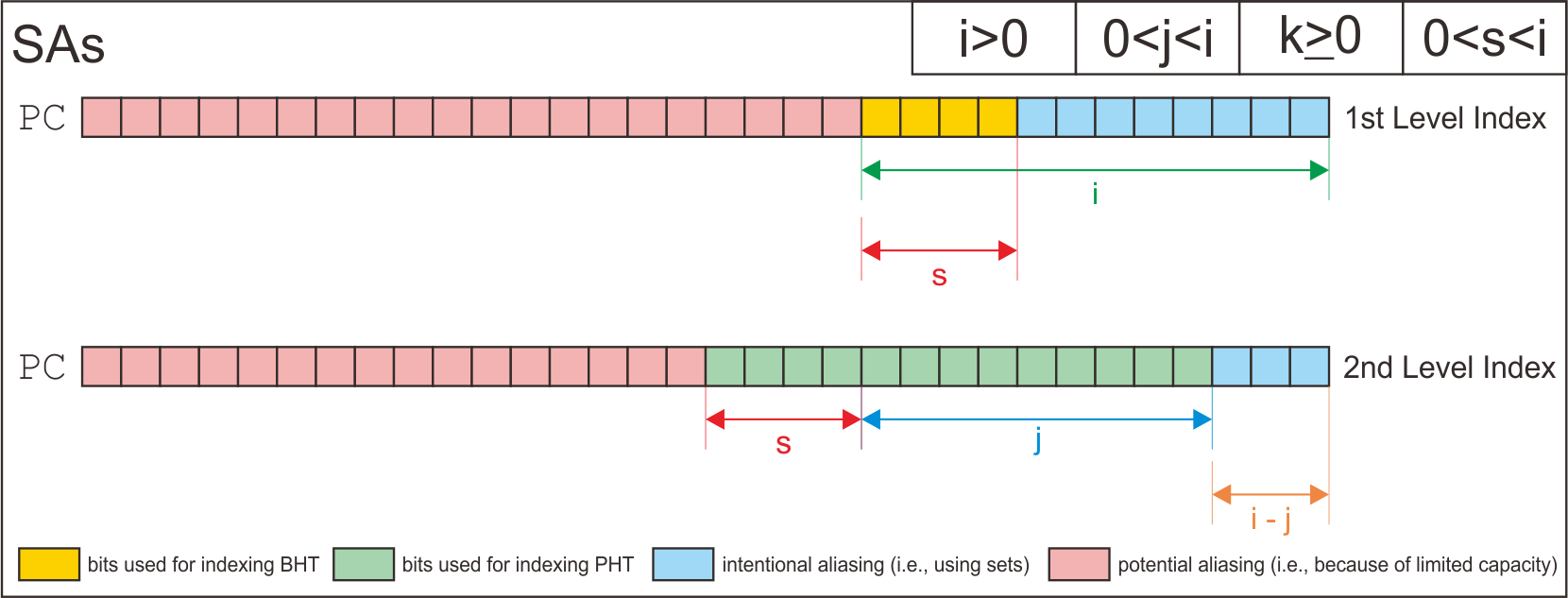 SAs-Addressing-Scheme.png