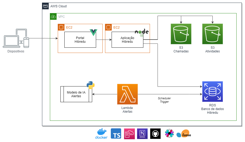 Hibredu_Archicture_AWS.png