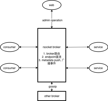 kin-rsocket-broker-structure.png