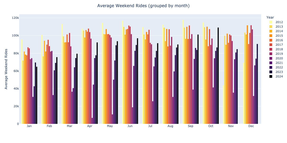 avg weekend_month_grouped.png