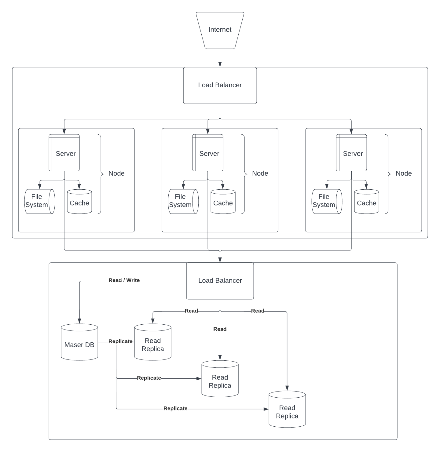 Industry Dive Interview System Design Chart.png