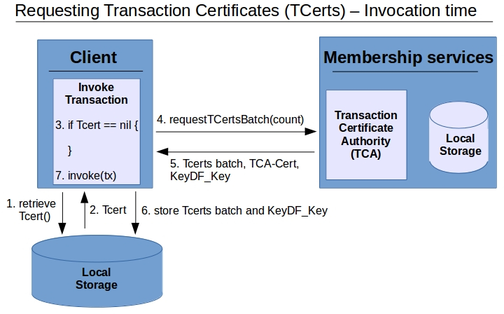 sec-request-tcerts-invocation.png