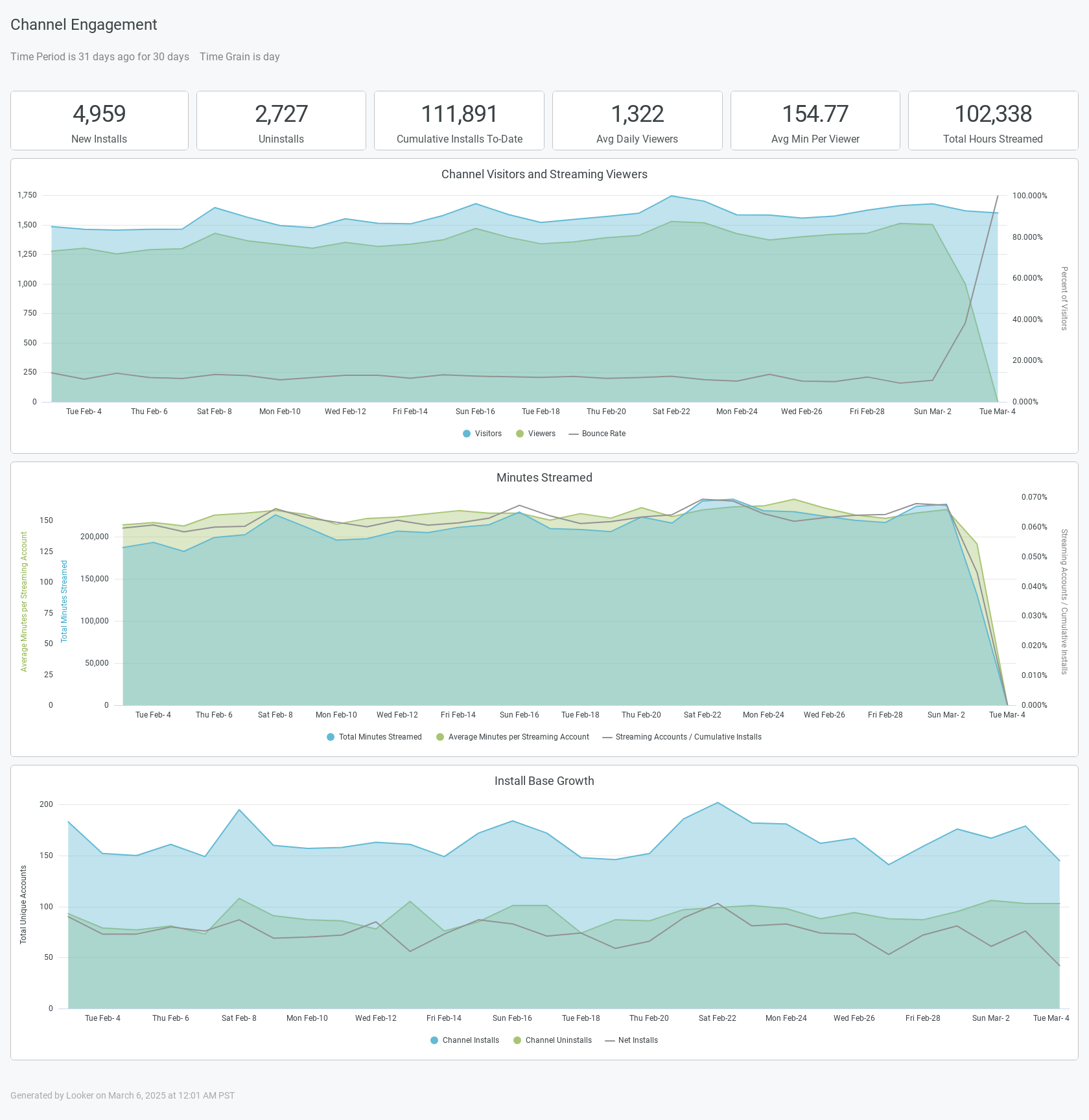 Channel Engagement