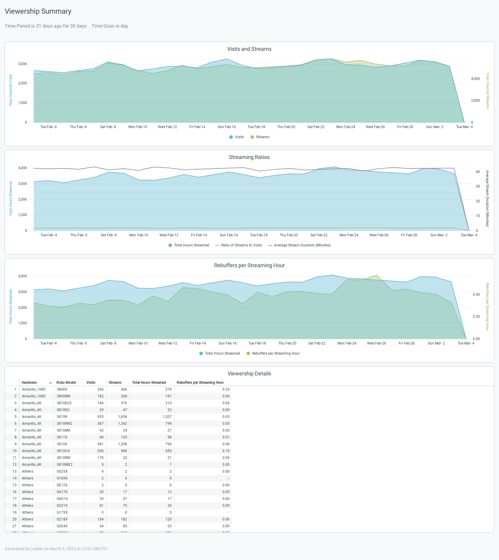 Viewership Summary