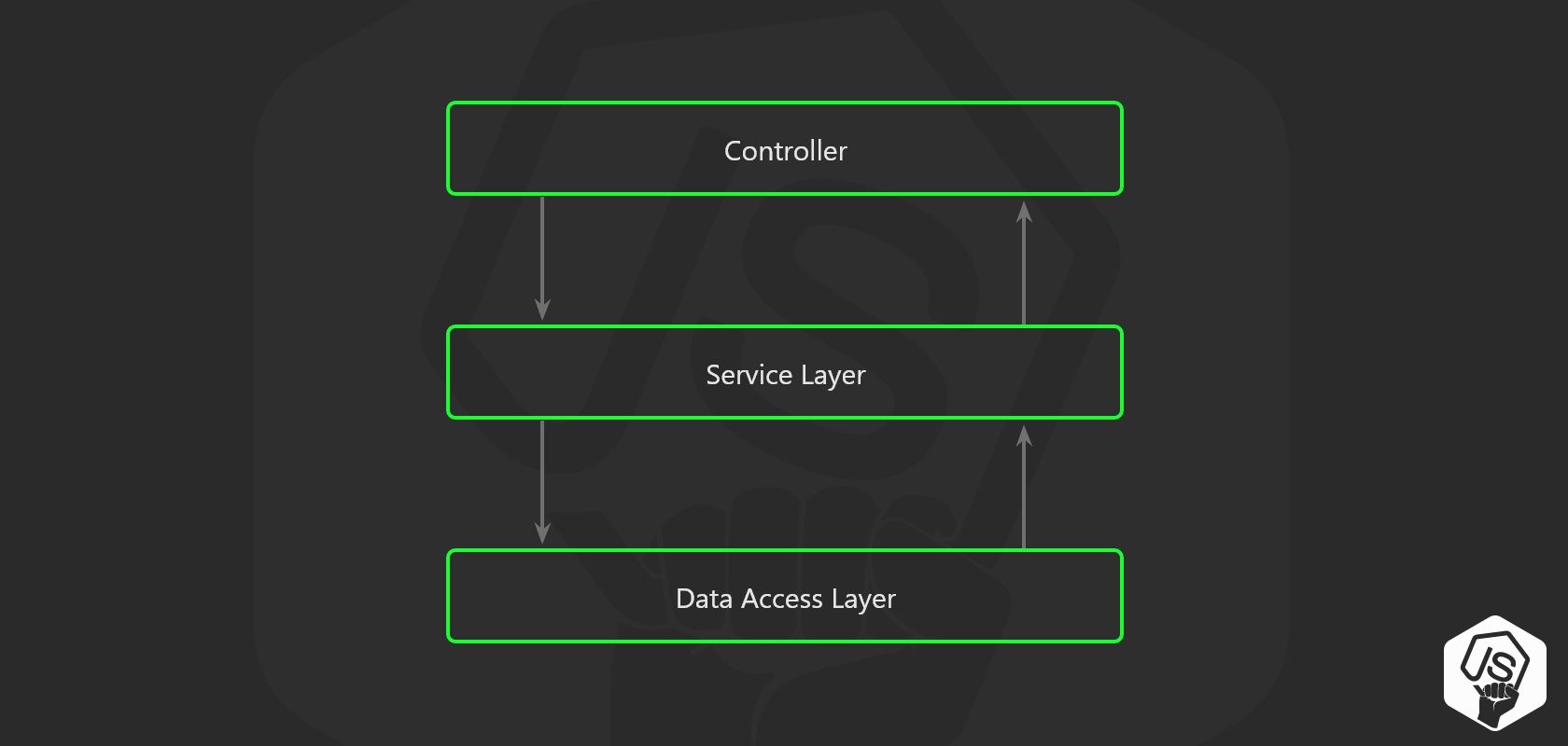 bulletproof-node.js-project-architecture-server_layers.jpg