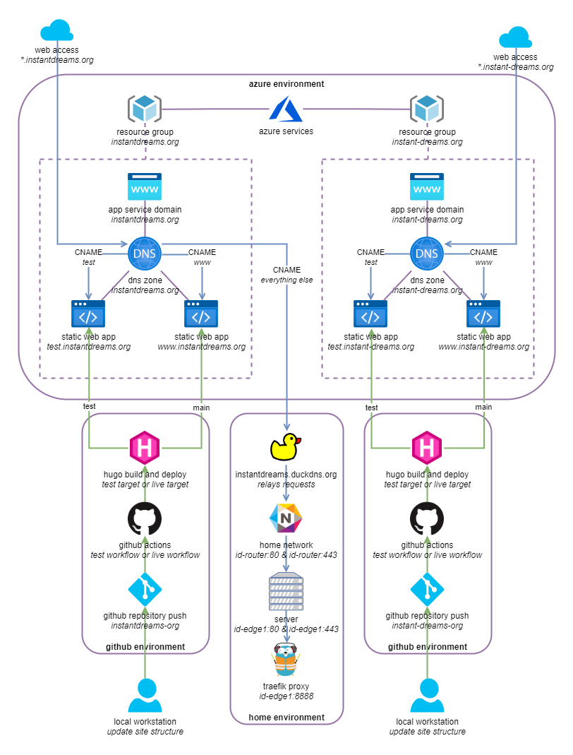 id-network-2024-External-Access.png