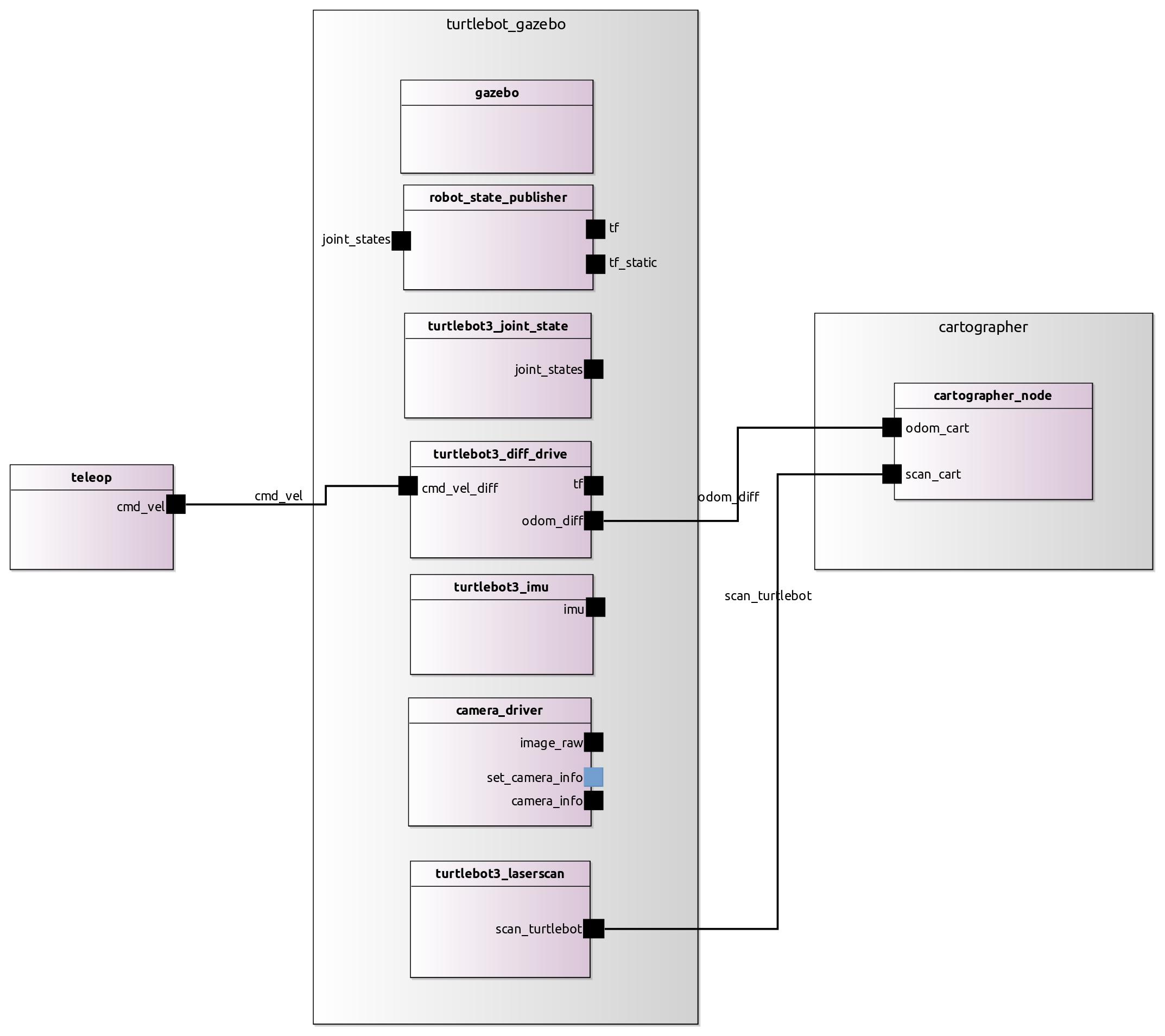 turtlebot_with_teleop_and_cartographer_diagram2.jpg