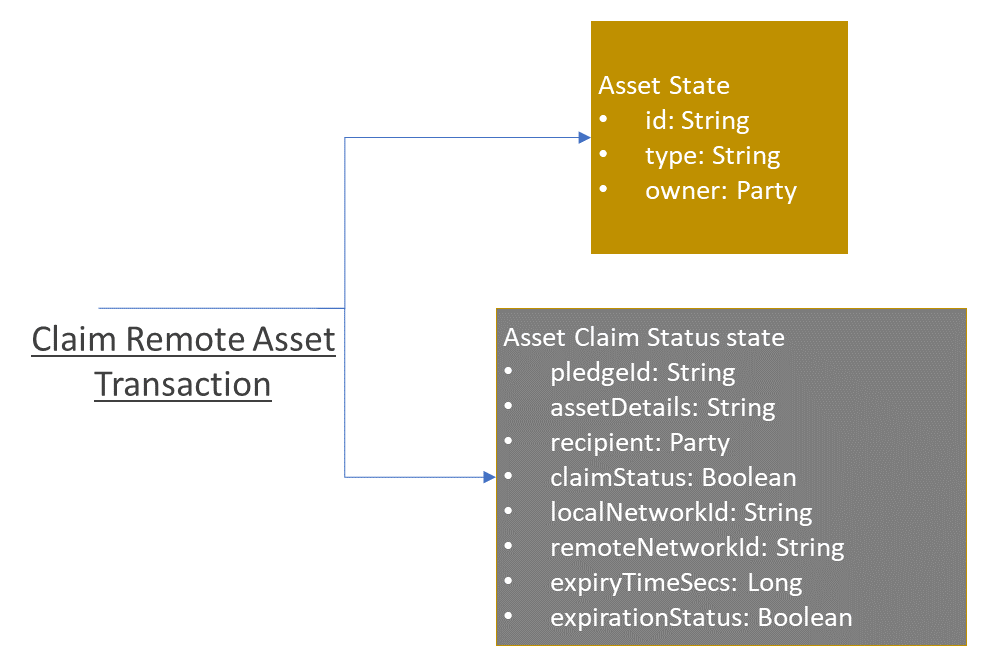 asset-transfer-corda-claim-remote-asset.png