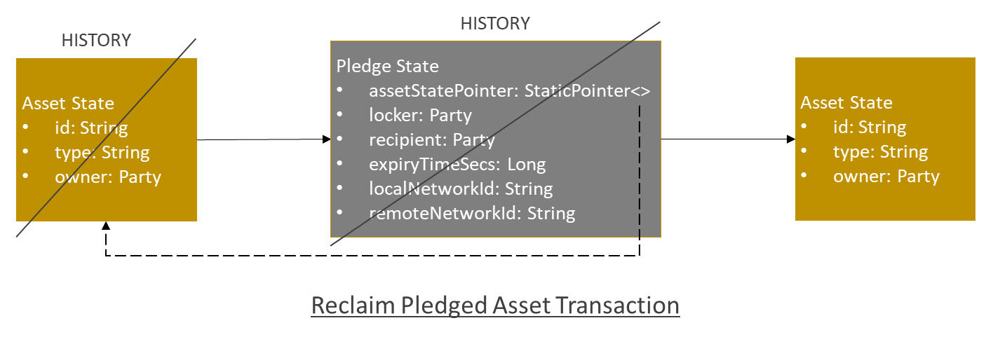 asset-transfer-corda-reclaim-pledged-asset.png