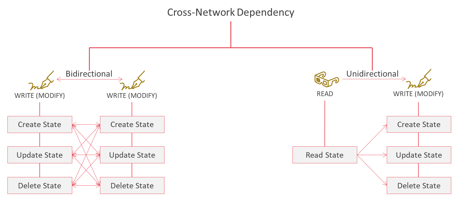 cross-network-operations.png