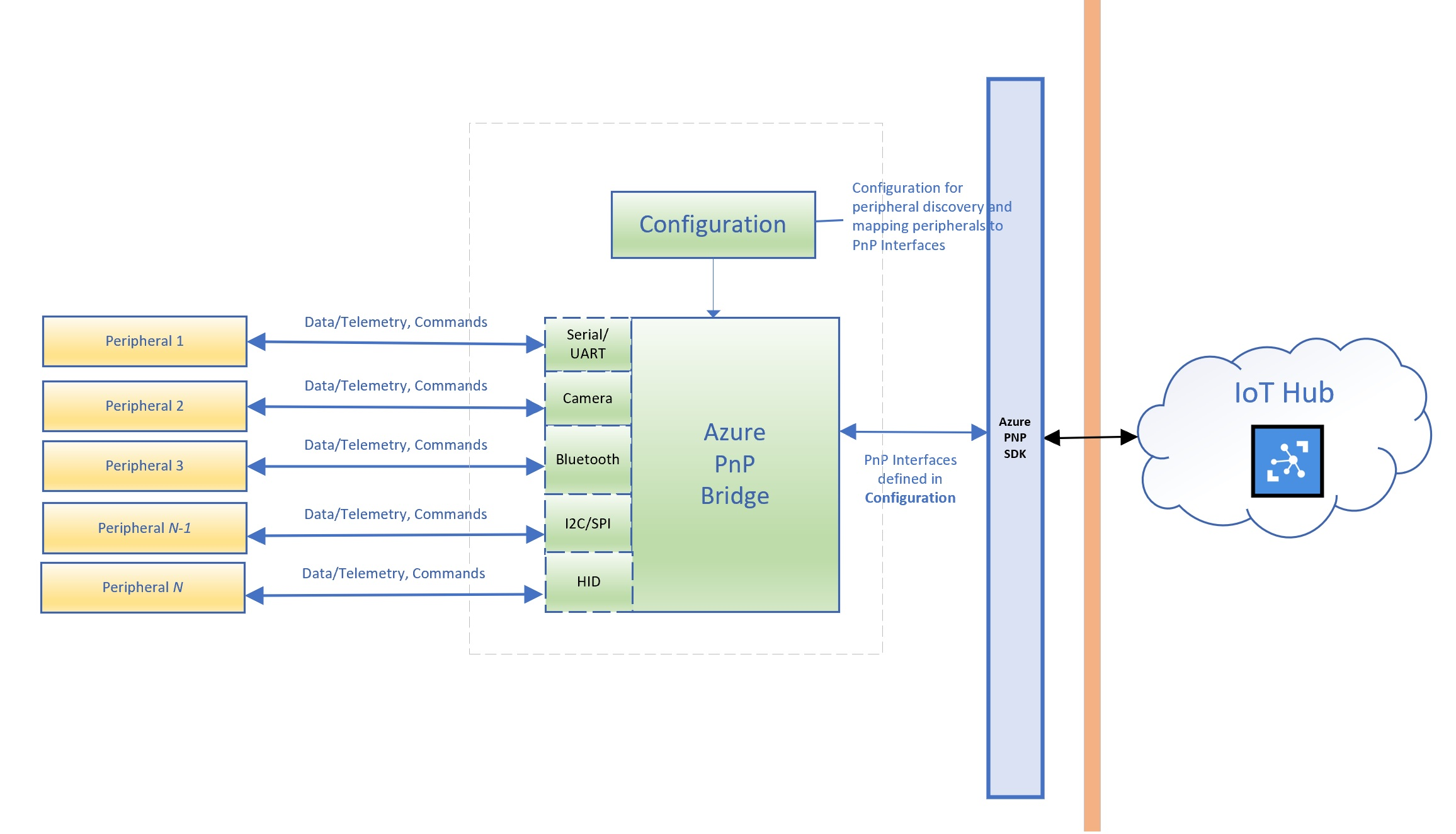 AzurePnPBridge.png