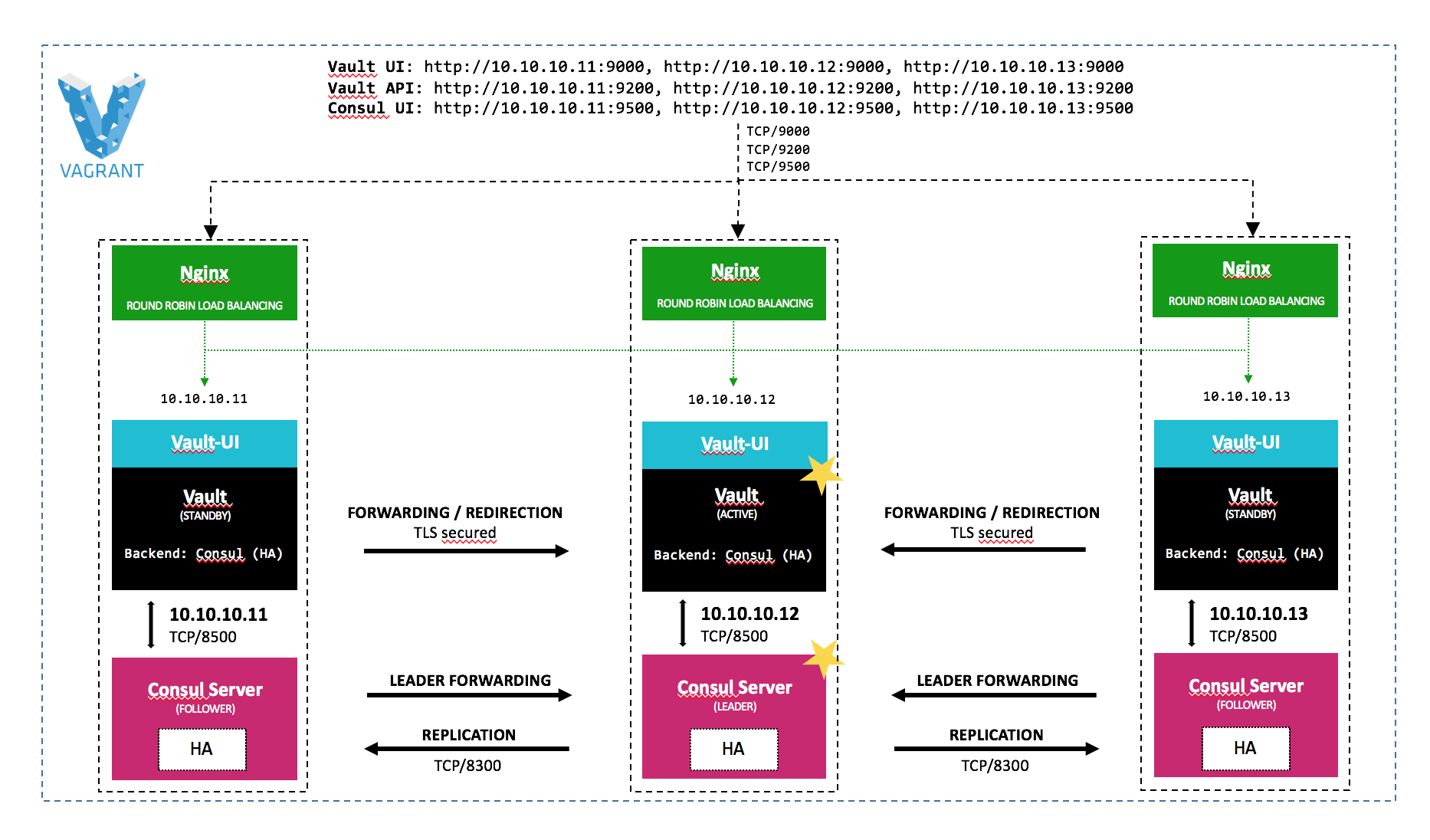 vagrant-ha-vault-with-consul.png