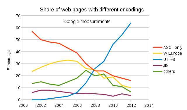 Utf8webgrowth.png