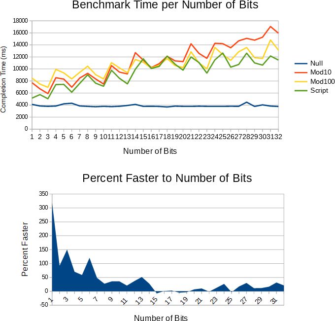 Mod 100 LUT vs Puff ItoS Benchmarks Per Bit Count