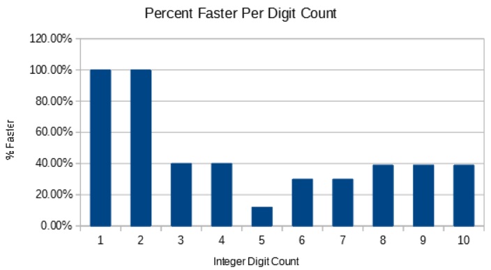 Mod 100 LUT vs Puff ItoS Benchmarks Per Digit Count