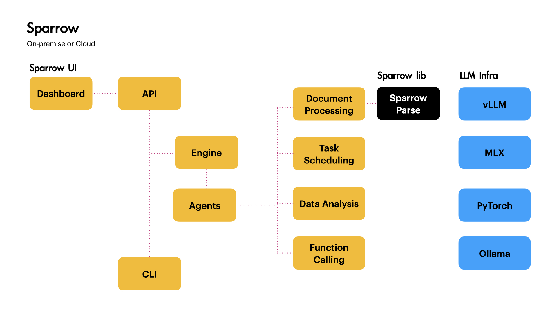 sparrow_architecture.jpeg