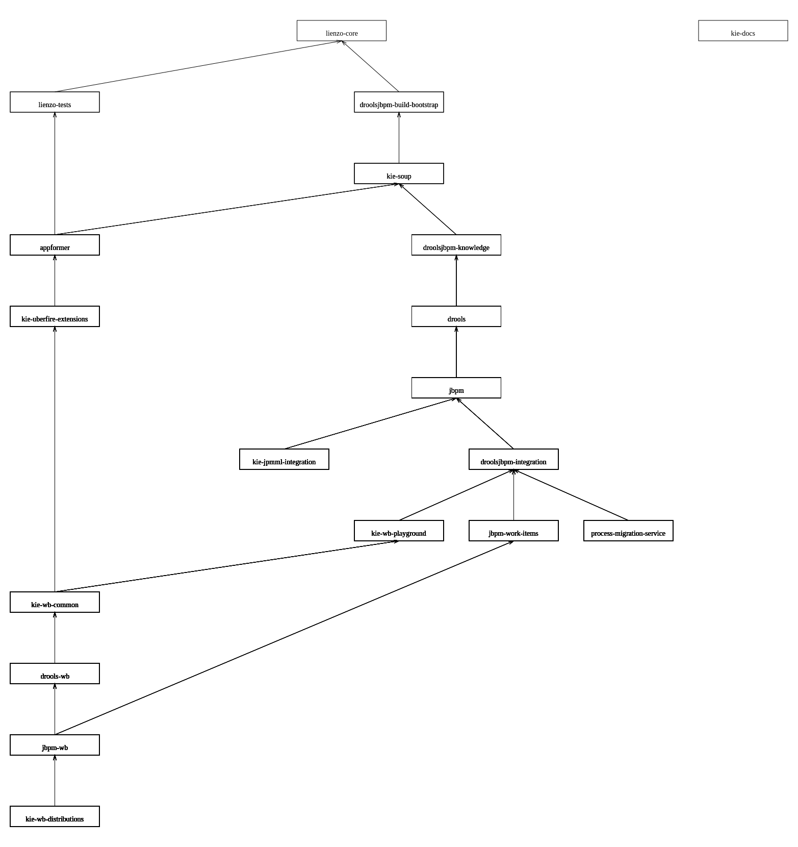 project-dependencies-hierarchy.png