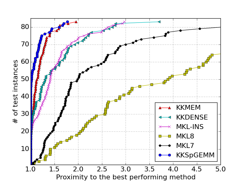 KNL DDR Performance Profile