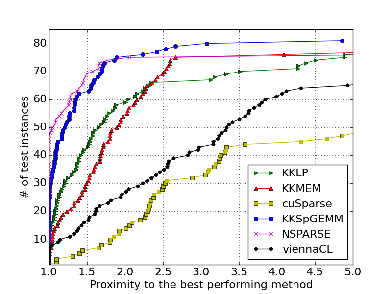 P100 Performance Profile