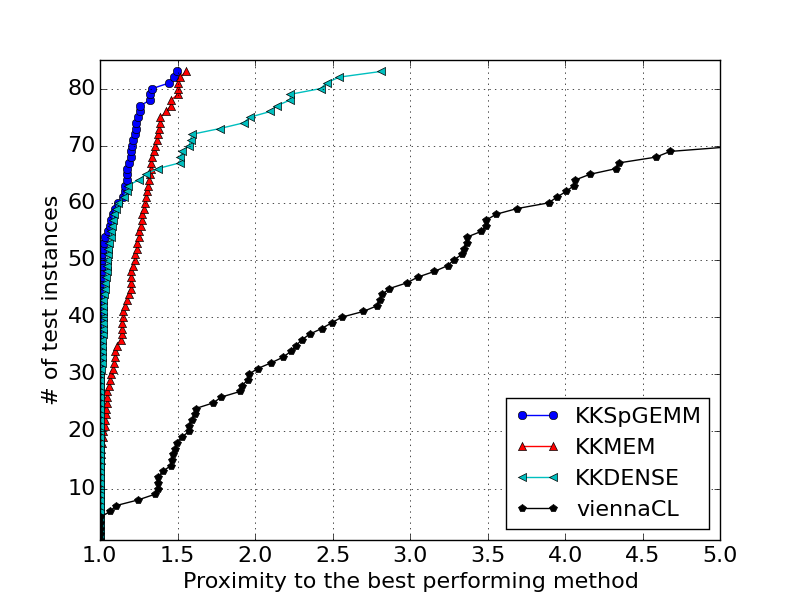 Power8 Performance Profile