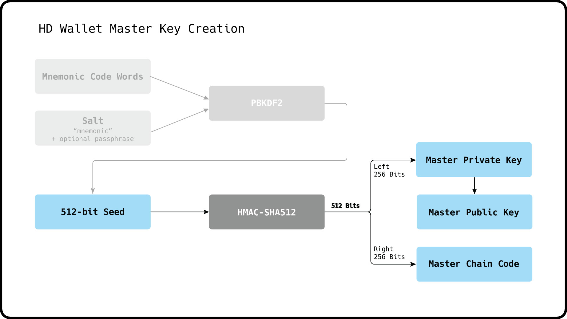 HD Wallet Master Keys