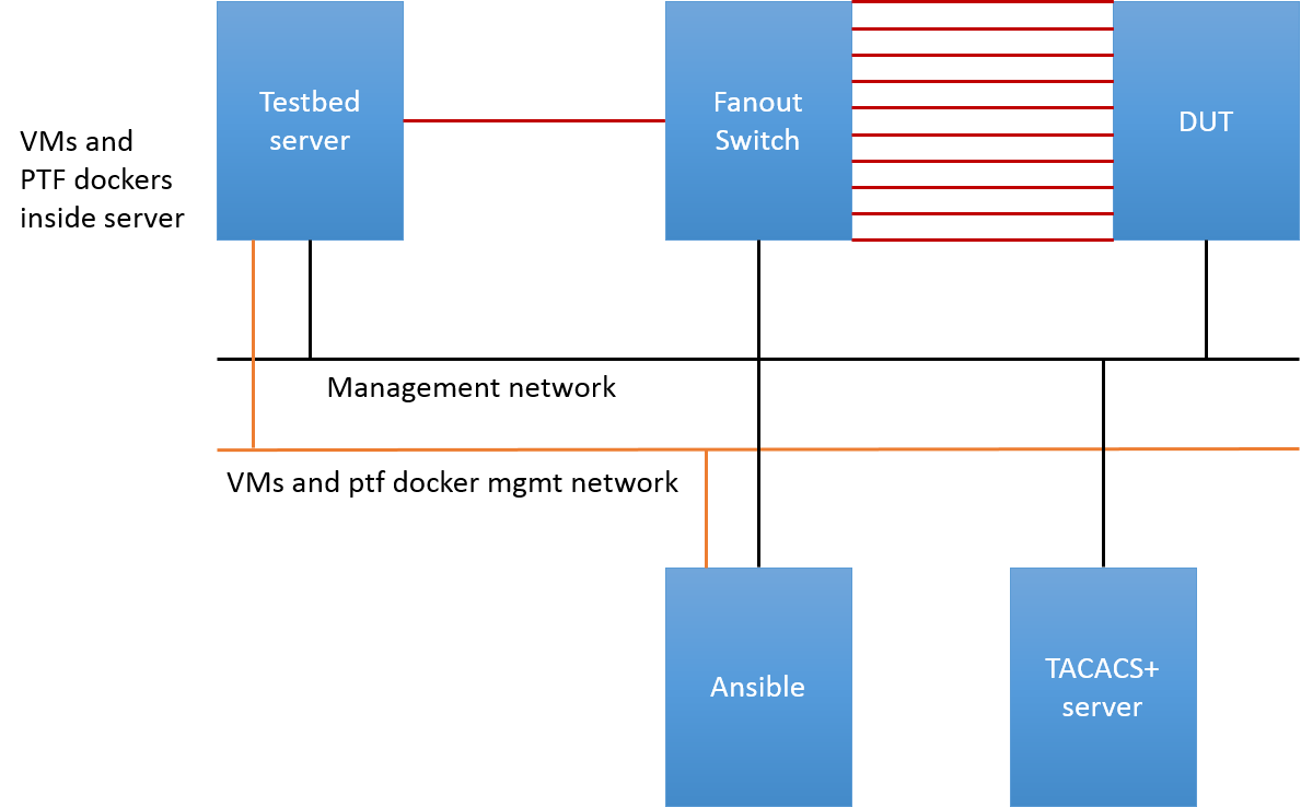 TACACS+_testbed.png