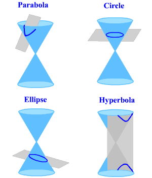 conic-sections-and-standard-forms-of-equations-image007.gif