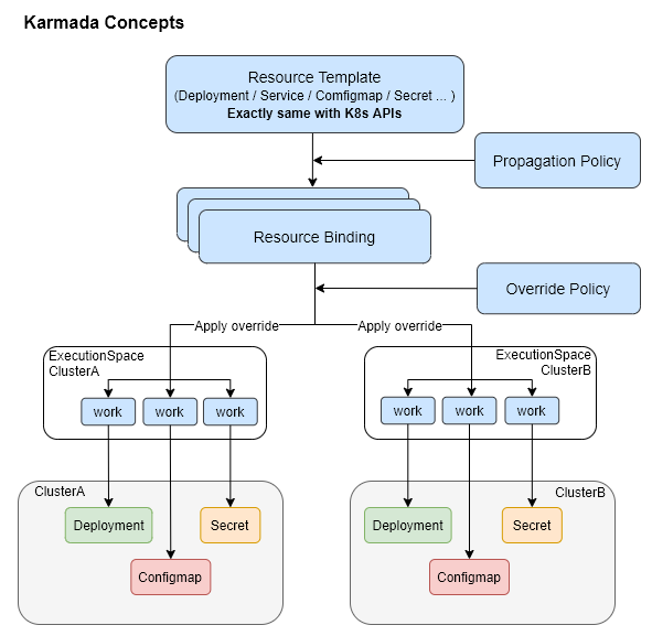 karmada-resource-relation.png