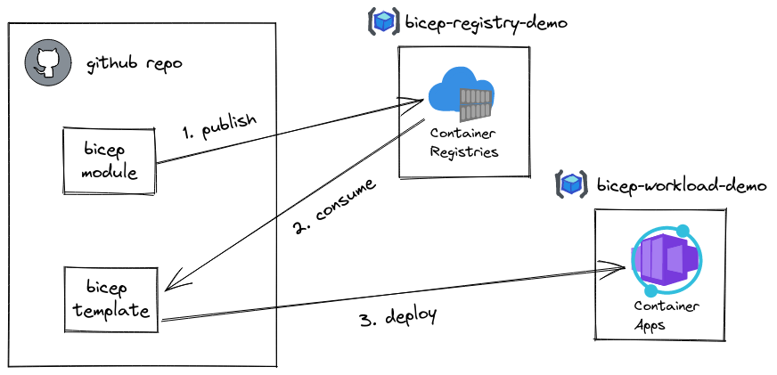 bicep-registry-demo.png