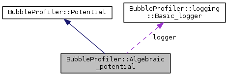 classBubbleProfiler_1_1Algebraic__potential__coll__graph.png