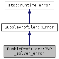 classBubbleProfiler_1_1BVP__solver__error__inherit__graph.png