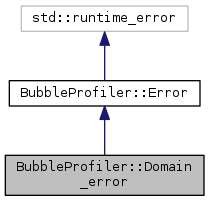 classBubbleProfiler_1_1Domain__error__coll__graph.png