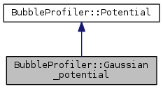 classBubbleProfiler_1_1Gaussian__potential__coll__graph.png