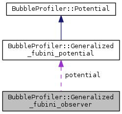 classBubbleProfiler_1_1Generalized__fubini__observer__coll__graph.png