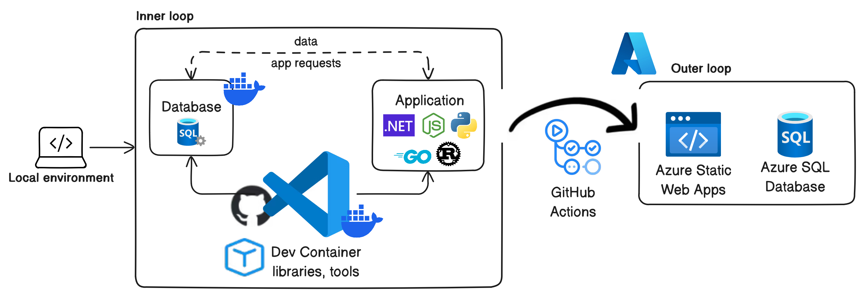 azure-sql-db-dev-containers.png