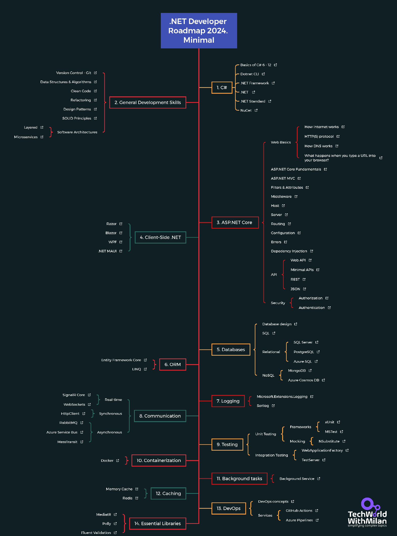 NET Developer Roadmap 2024. Minimal.png