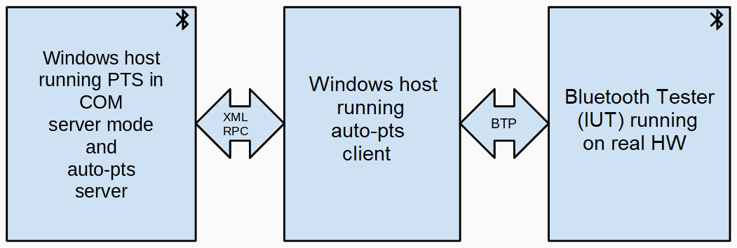 auto-pts-architecture-win10-diagram.png