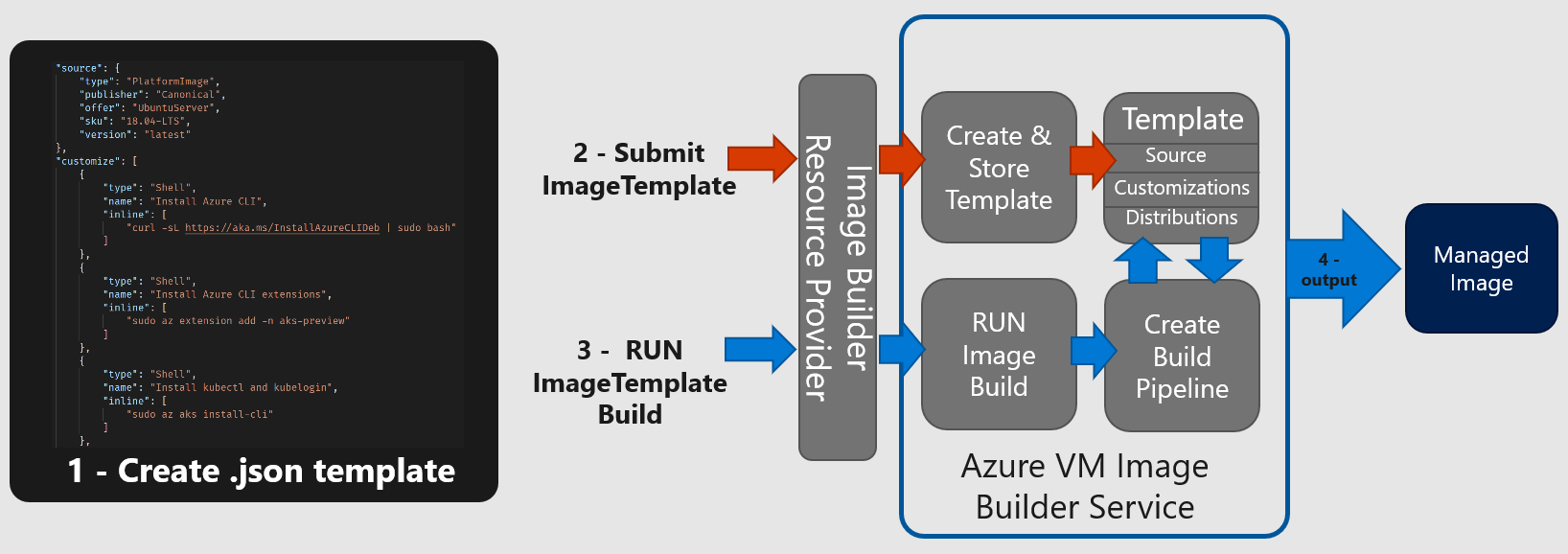 image-builder-process.png